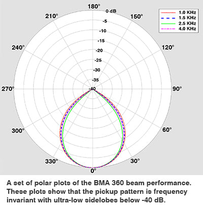 BMA 360 | Conferencing Beamforming Microphone Array (24" Ceiling Tile)