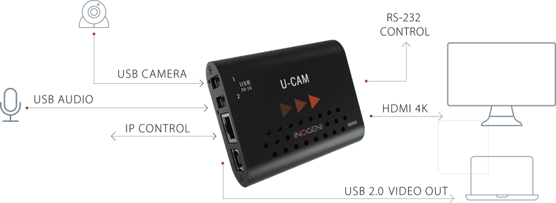 U-CAM | USB Camera & Audio to HDMI converter